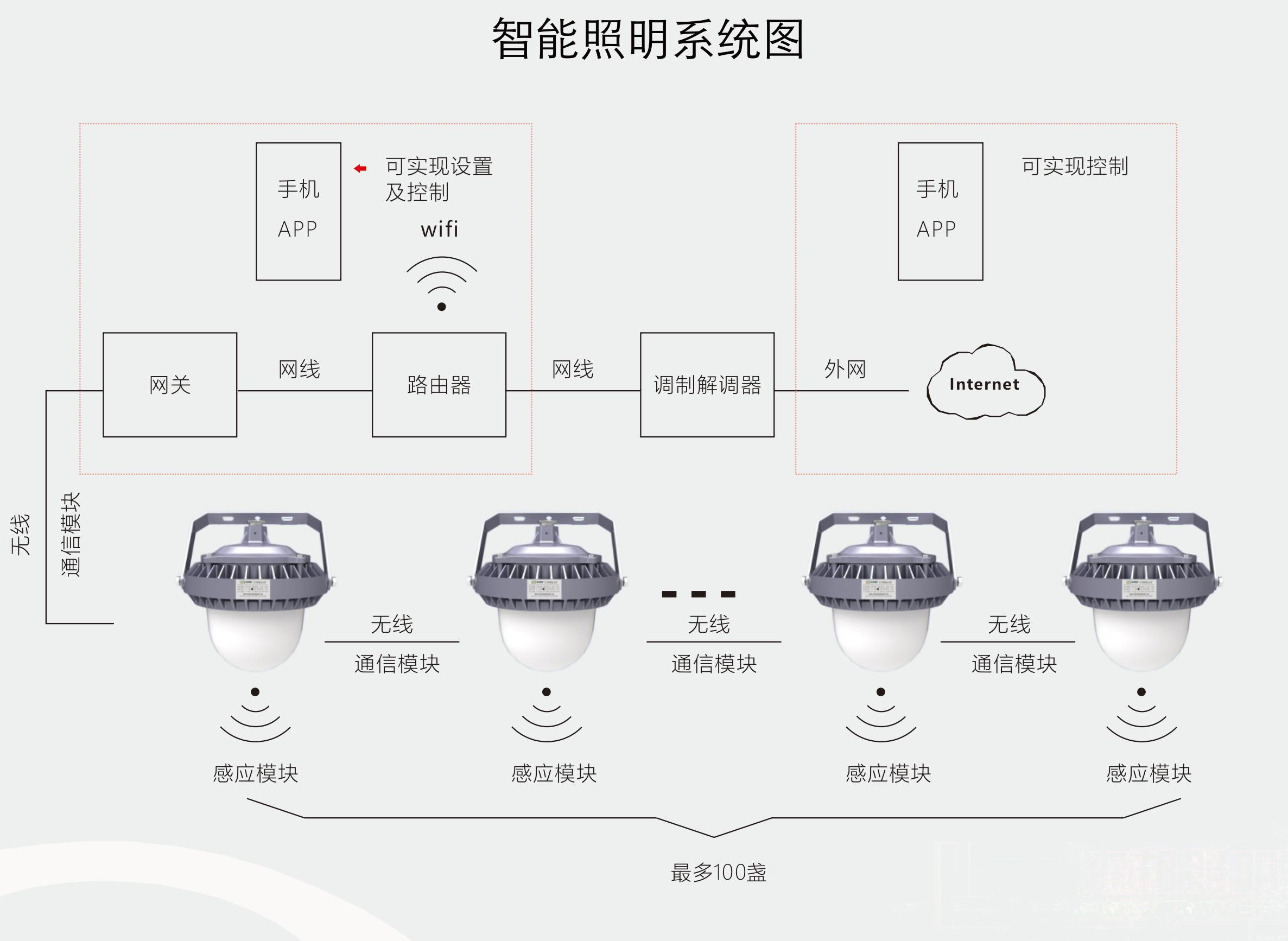 SPL-i305 智能LED平臺(tái)燈智能改造方案