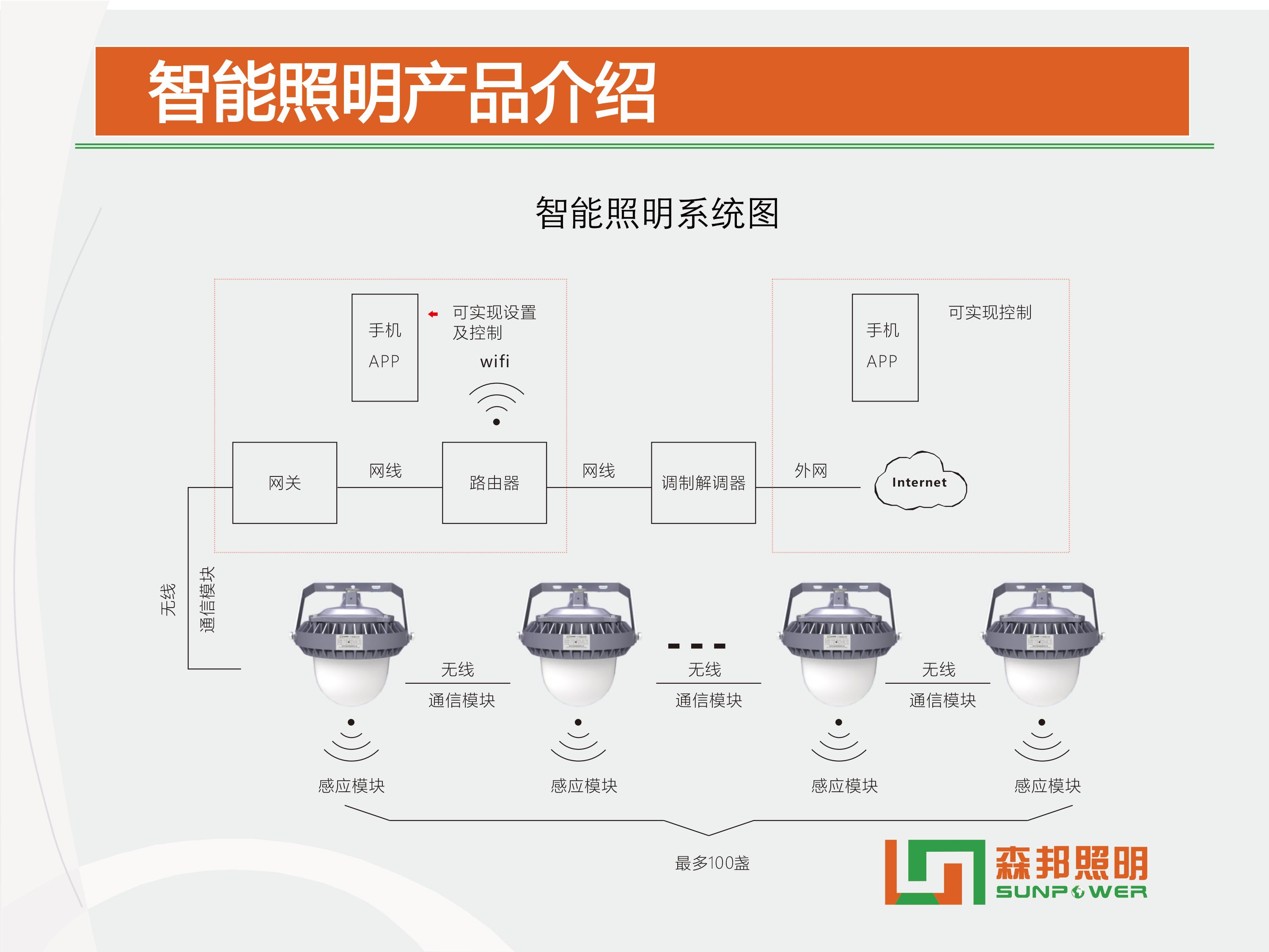 SPL-i305 智能LED平臺燈智能改造方案(圖3)